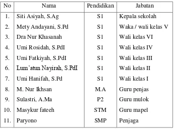 Daftar Guru dan Penjaga MI Ma’arifTabel 3.1  Candirejo 