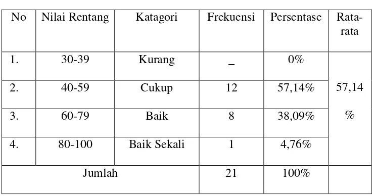 Tabel 4.2  Hasil Tes Formatif Siklus I 