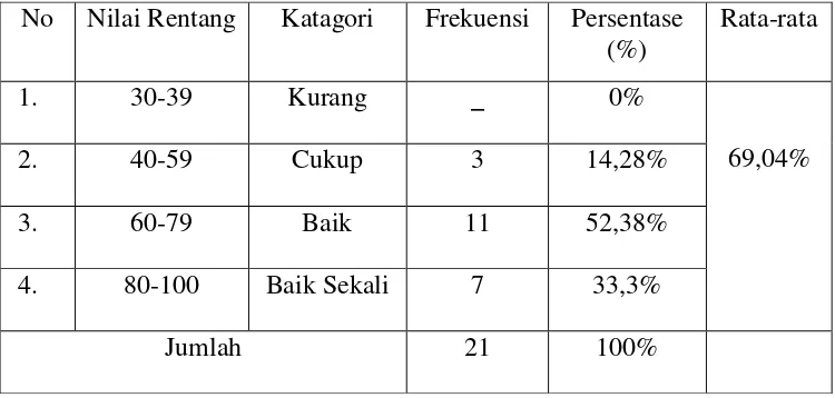 Tabel 4.3  Hasil Tes Formatif Siklus II 