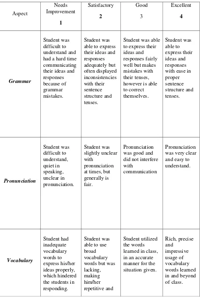 Table 3.2  The Rubrics Speaking Assessment 