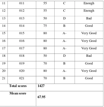 table 4.2 shows the mean score all of the students are 67.95. Based on the 