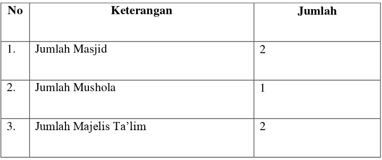 Tabel 3.4 Jumlah sarana ibadah dan sarana pendidikan Islam 