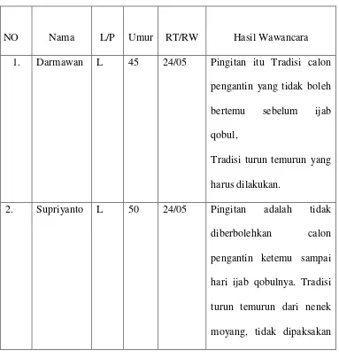 Tabel 3.5 Daftar Hasil Wawancara dengan warga Desa Klalingan, Klego, 
