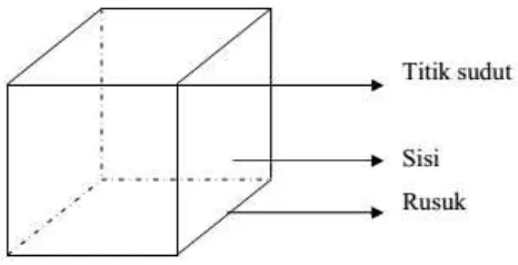 Gambar 2.2 Unsur-unsur kubus 