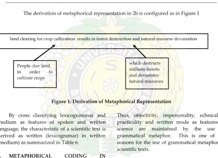 Figure 1: Derivation of Metaphorical Representation 