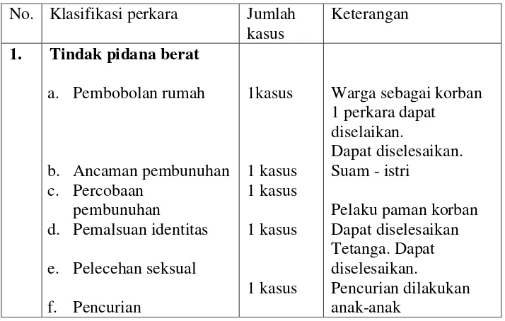 Tabel perkara-perkara yang berhasil diselesaiakan oleh 