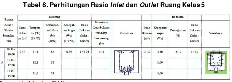 Tabel 7. Perhitungan Rasio Inlet dan Outlet Ruang Kelas 3 dan 4 