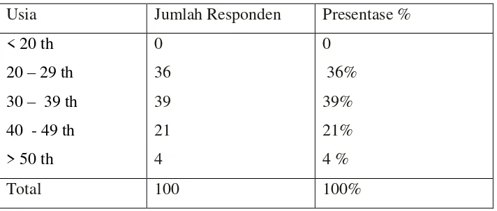 Tabel 4.2. Jumlah responden Berdasarkan Usia 