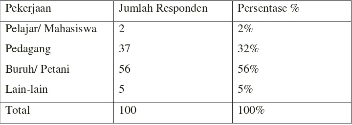 Tabel 4.4 Jumlah Responden Berdasarkan Jenis Pekerjaan 