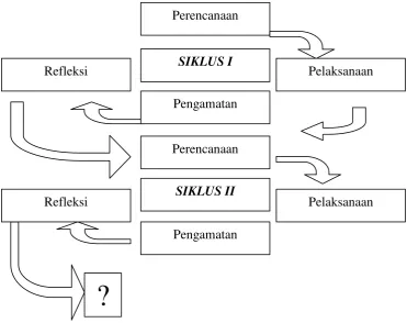 Gambar  1.1 Empat Langkah Tindakan PTK Arikunto dkk (2008: 16) 