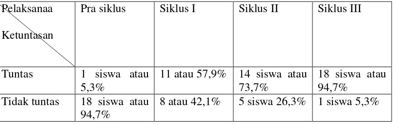 Tabel 4.7 hasil rekapitulasi prestasi ketuntasan belajar siswa pra siklus, 