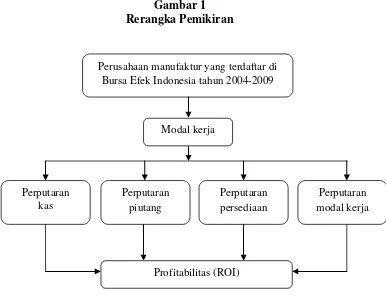 Gambar 1 Rerangka Pemikiran 