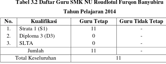 Tabel 3.1 Data Siswa SMK NU Roudlotul Furqon Banyubiru  