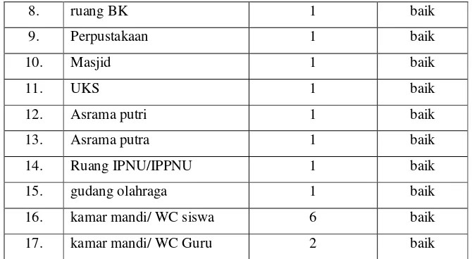Tabel 3.5 Daftar Prasarana SMK NU Roudlotul Furqon Banyubiru Tahun 2014 