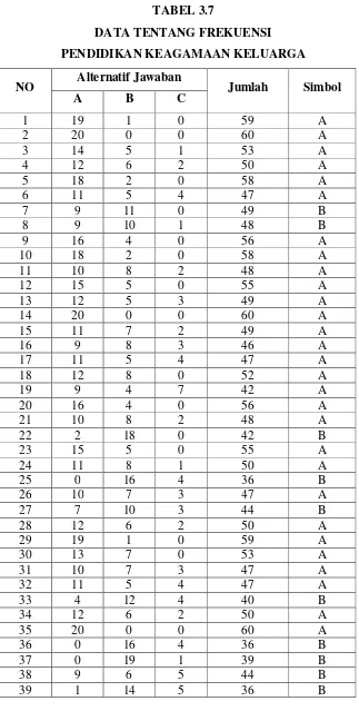 TABEL 3.7 DATA TENTANG FREKUENSI  