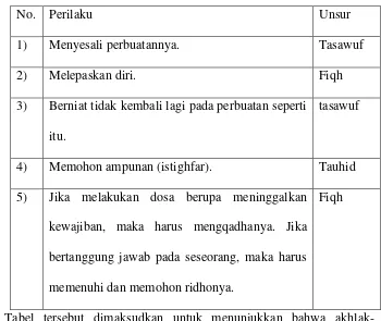 Tabel tersebut dimaksudkan untuk menunjukkan bahwa akhlak-