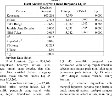 Tabel 2 Hasil Analisis Regresi Linear Berganda LQ 45 