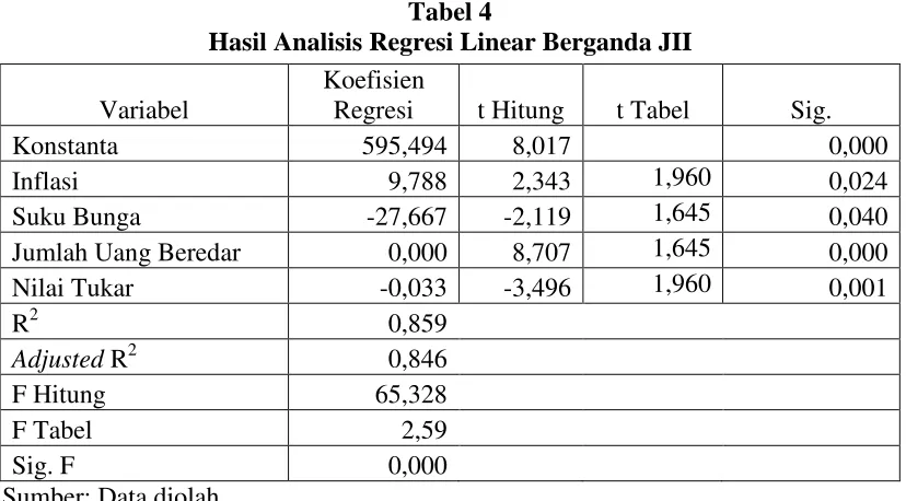 Tabel 4 Hasil Analisis Regresi Linear Berganda JII 