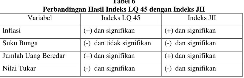 Tabel 6 Perbandingan Hasil Indeks LQ 45 dengan Indeks JII 