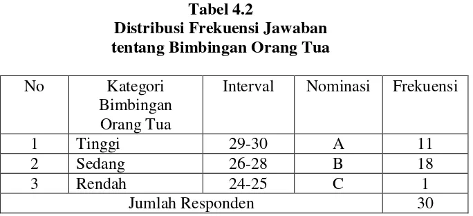 Tabel 4.2 Distribusi Frekuensi Jawaban 