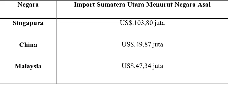 Tabel 1.1. Impor Sumatera Utara Menurut Negara Asal Utama Mei 2011. 