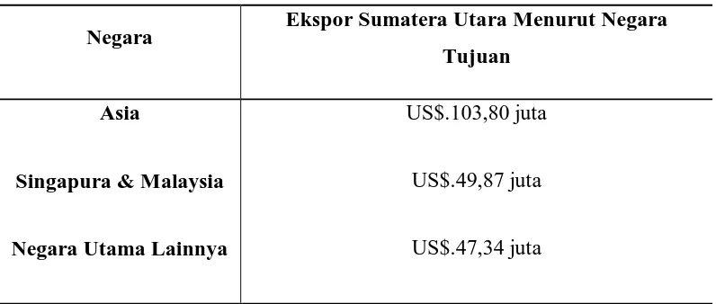Tabel 1.2. Ekspor Sumatera Utara Menurut Negara Tujuan Utama Mei 2011. 
