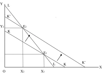 Grafik 2.2. Teori Perdagangan Internasional Rybczynsky 