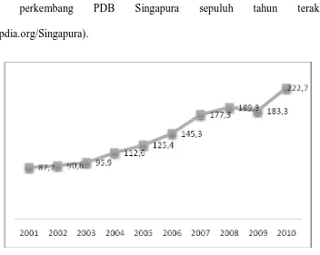 Gambar 4.3. Perkembangan    PDB   Singapura   Menurut   Harga   Berlaku (US$ milyar). 