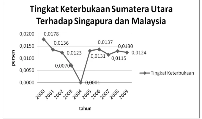 Gambar.4.8. Tingkat Keterbukaan Sumatera Utara Terhadap Singapura dan Malaysia 2000-2009
