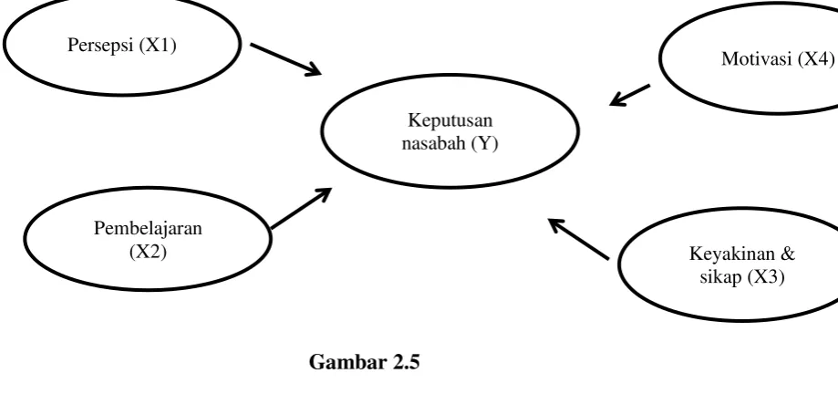 Gambar 2.5 Kerangka penelitian 