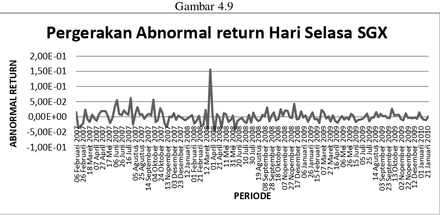 Gambar 4.9Pergerakan Abnormal return Hari Selasa SGX