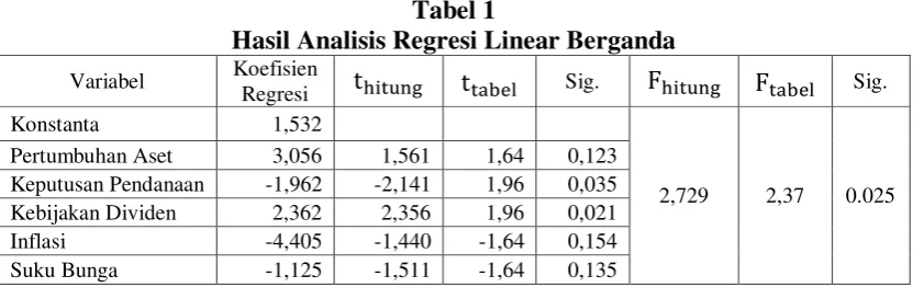 Tabel 1 Hasil Analisis Regresi Linear Berganda 