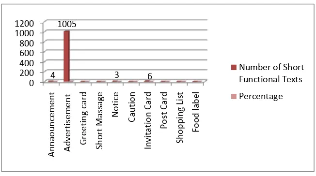 Table and chart 4.1 shows the distribution of short functional 