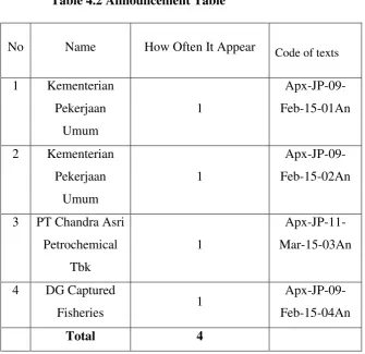 Table 4.2 Announcement Table 