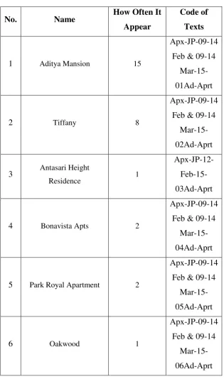 Table 4.4 Apartment column 