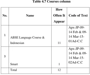 Table 4.7 Courses column 