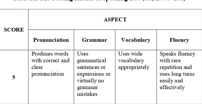 Table 2.1 The Scoring Rubric of Speaking Test (Ur, 1996:  135) 