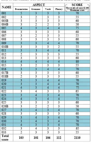 Table 4.4 The Students’ Post-test Score Assessed in Cycle 1 by the Writer 