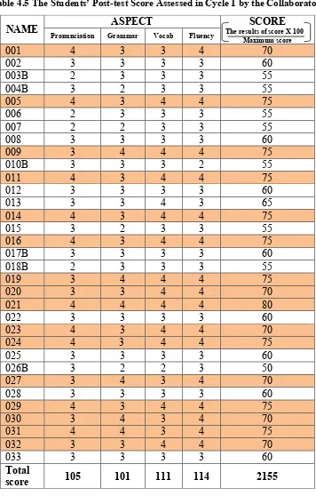 Table 4.5 The Students’ Post-test Score Assessed in Cycle 1 by the Collaborator  