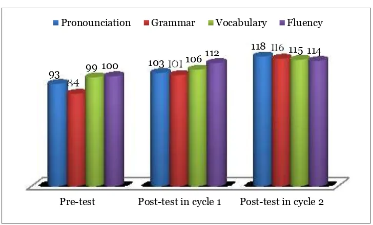 Table 4.10 The Students’ Score of Speaking Aspects Assessed by the Writer  