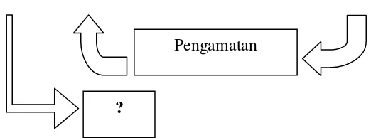 Gambar 1.1 tahap penelitian (Arikunto, 2006: 16) 