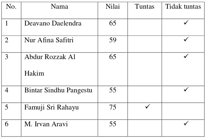 Table 4.1 Prestasi Pembelajaran Bahasa Indonesia Kelas IV pra siklus  