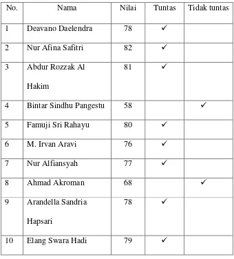 Table 4.7 Prestasi Pembelajaran Bahasa Indonesia Kelas IV lembar 