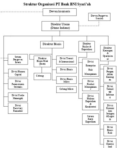 Gambar 3.1Struktur Organisasi PT Bank BNI Syari’ah