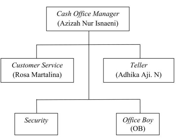 Gambar 3.2Struktur Organisasi PT Bank BNI Syariah Kantor Kas Hidayatullah