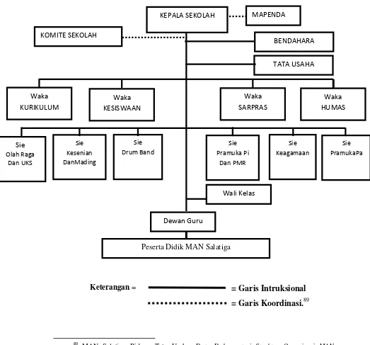 Tabel 1.3 Bagan Stuktur Organisasi MAN Salatiga 