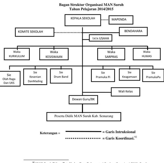 Tabel 5.3 Bagan Struktur Organisasi MAN Suruh 