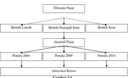 Gambar 2.1 Kerangka Pemikiran 