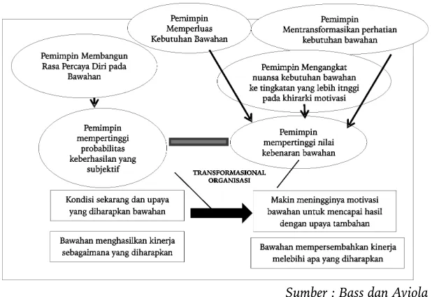 Gambar Model Kepemimpinan Transformasional