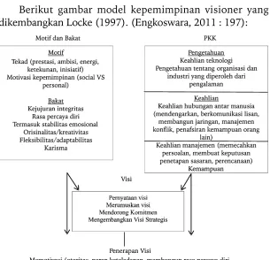 Gambar Model Kepemimpinan Visioner